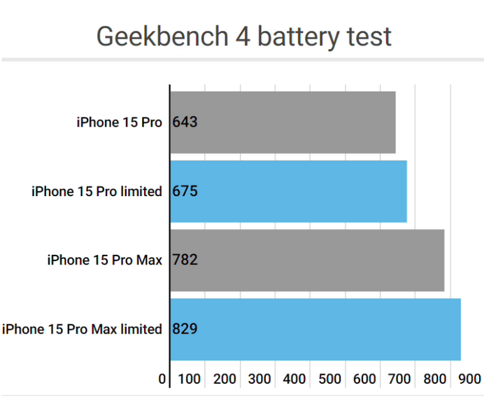 息县apple维修站iPhone15Pro的ProMotion高刷功能耗电吗