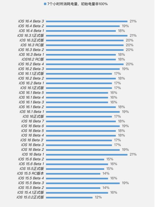 息县苹果手机维修分享iOS 16.4 Beta 3续航跑分等测试结果汇总 
