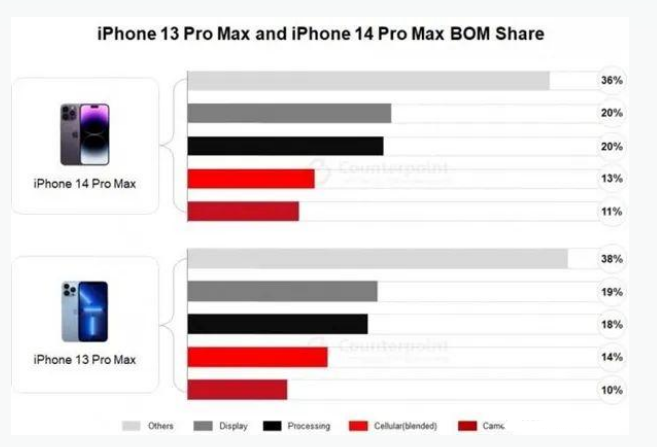 息县苹果手机维修分享iPhone 14 Pro的成本和利润 