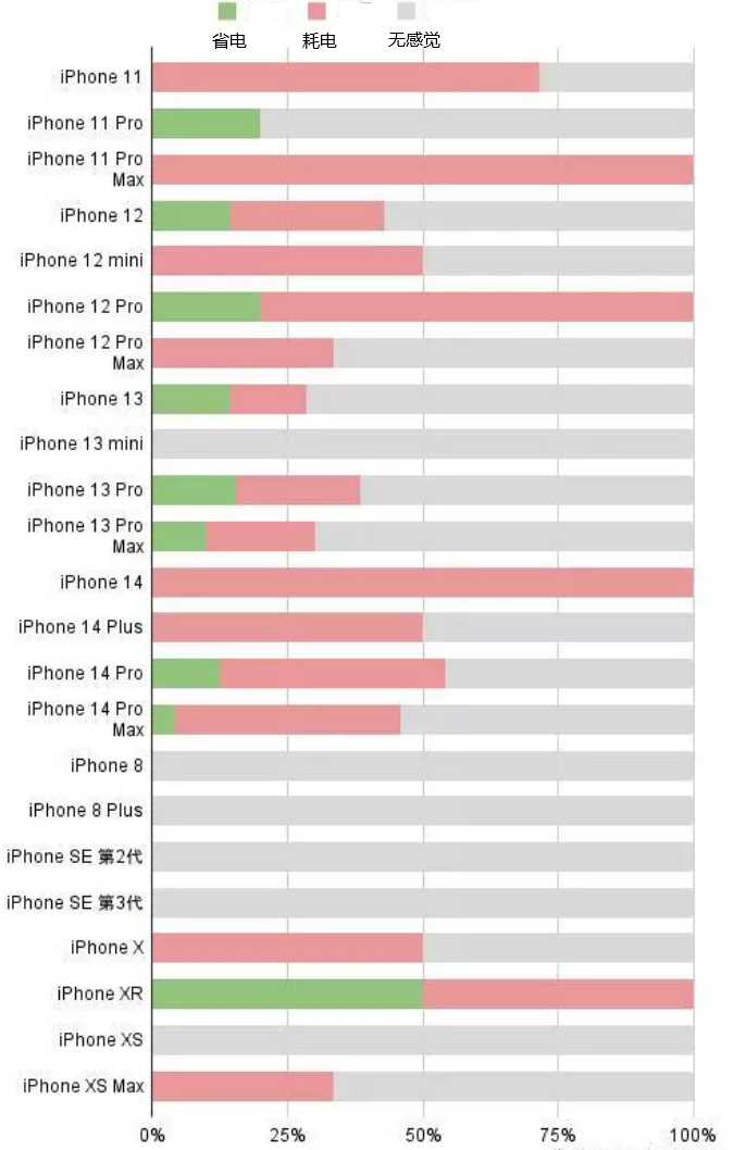 息县苹果手机维修分享iOS16.2太耗电怎么办？iOS16.2续航不好可以降级吗？ 