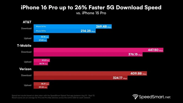 息县苹果手机维修分享iPhone 16 Pro 系列的 5G 速度 